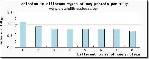 soy protein selenium per 100g